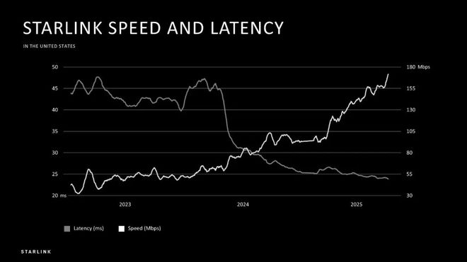0个市场网络革命直击最后一英里Starlink登陆全球第15(图3)